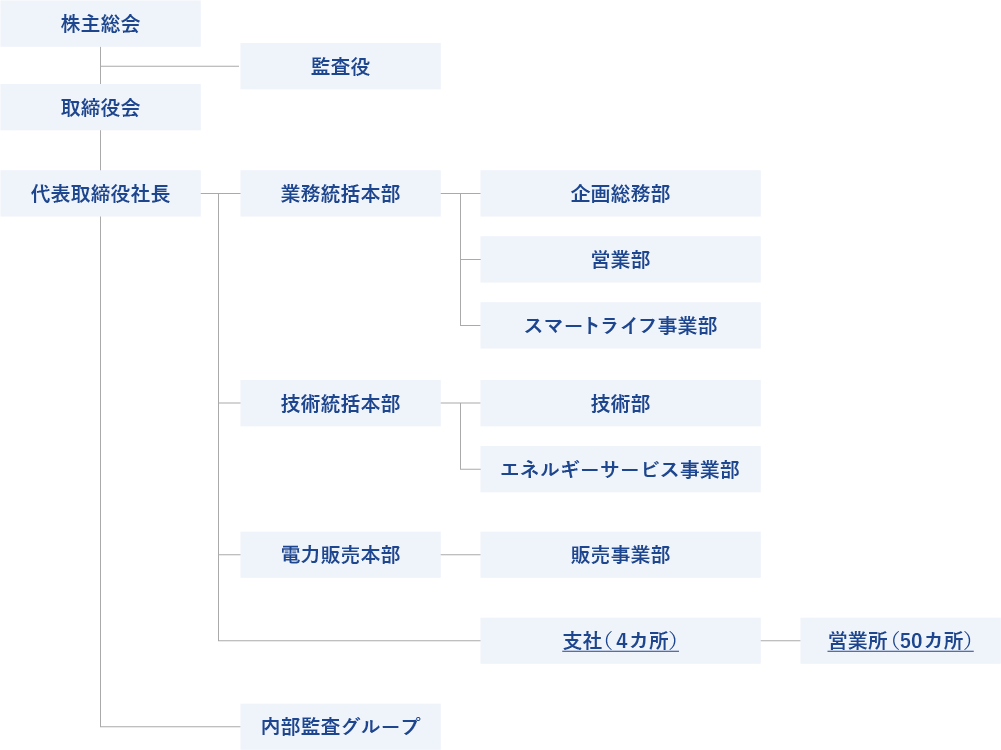 組織図
