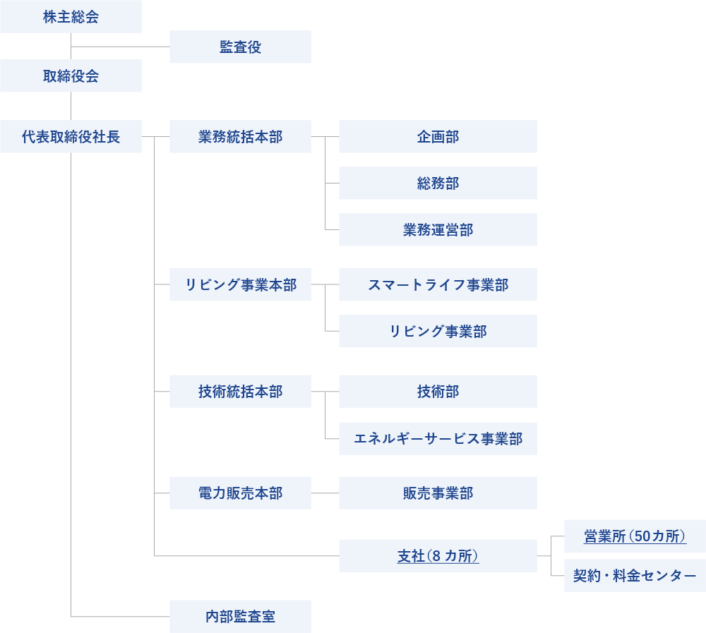 組織図